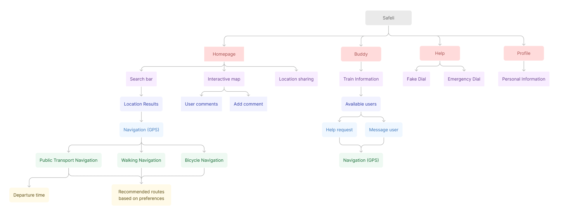 Initial information architecture map. This was progressively updated as we iterated the design.  