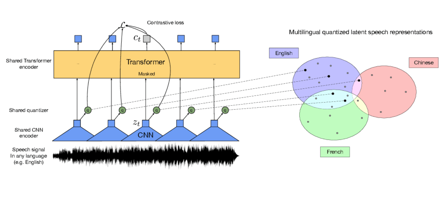Transformer Architecture