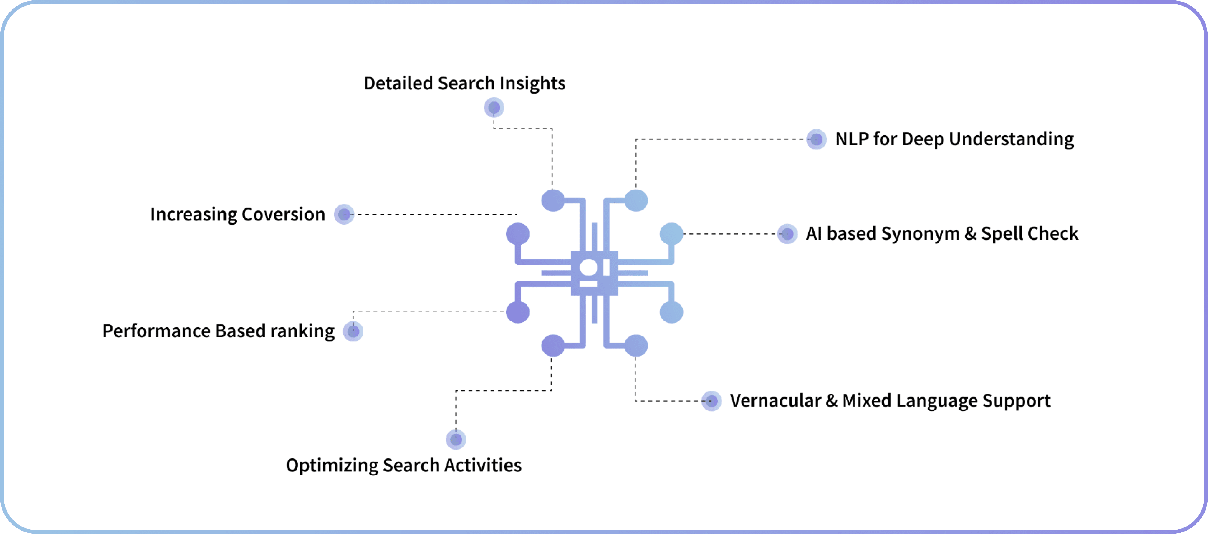 Power of AI-NLP-Based Search