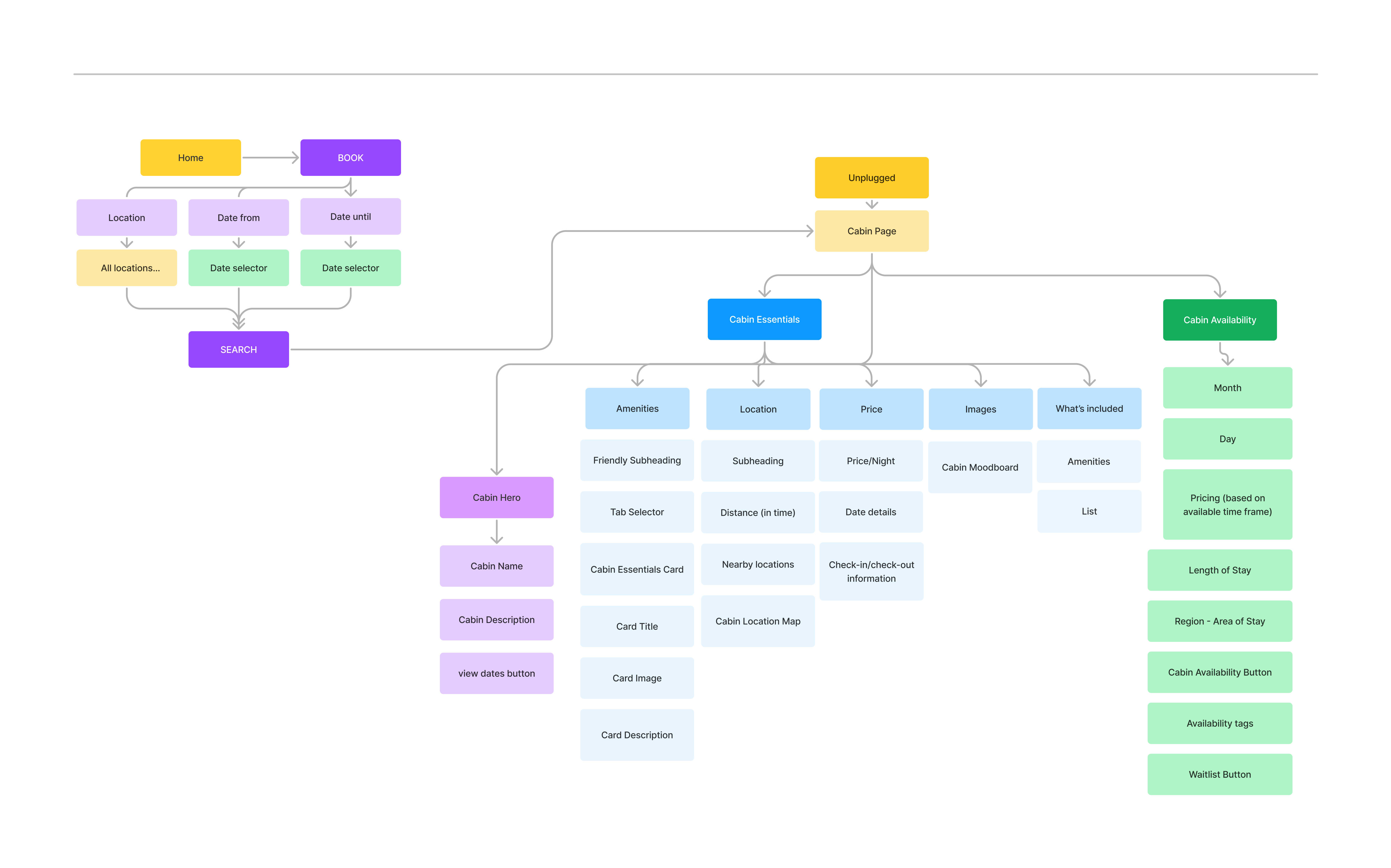 information architecture 