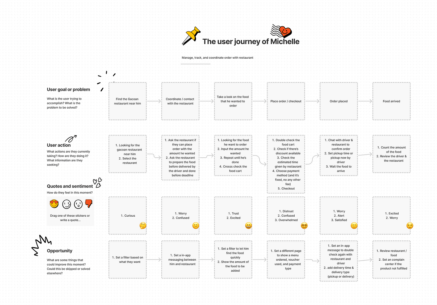 Michelle’s User Journey