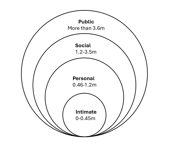 proxemic zones (in meters)