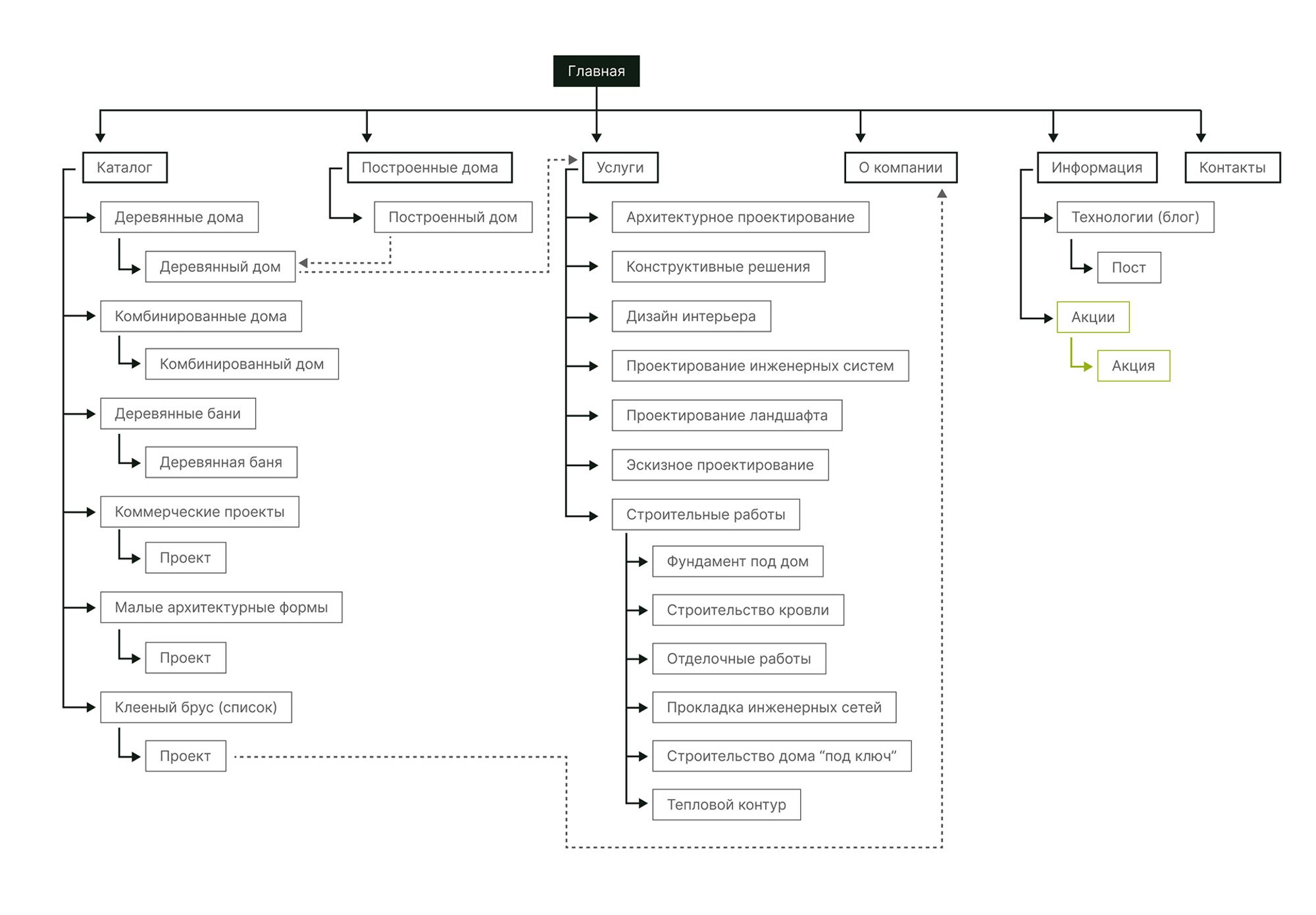 The top-level information architecture