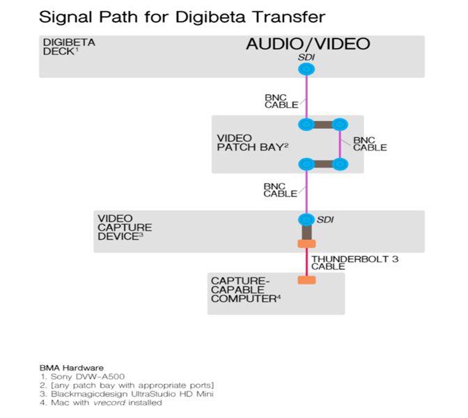 As this diagram indicates, there are five audio channels used by DigiBeta: four digital channels, “all of them recorded at 48kHz and 20 bits per sample” (“TC-06 Guidelines”, 2019), and one analogue cue track. Since there is a much lower risk of the AV recordings being altered or some of data being lost, digital betacam is often considered a better choice for preservation based on the IASA guidelines.