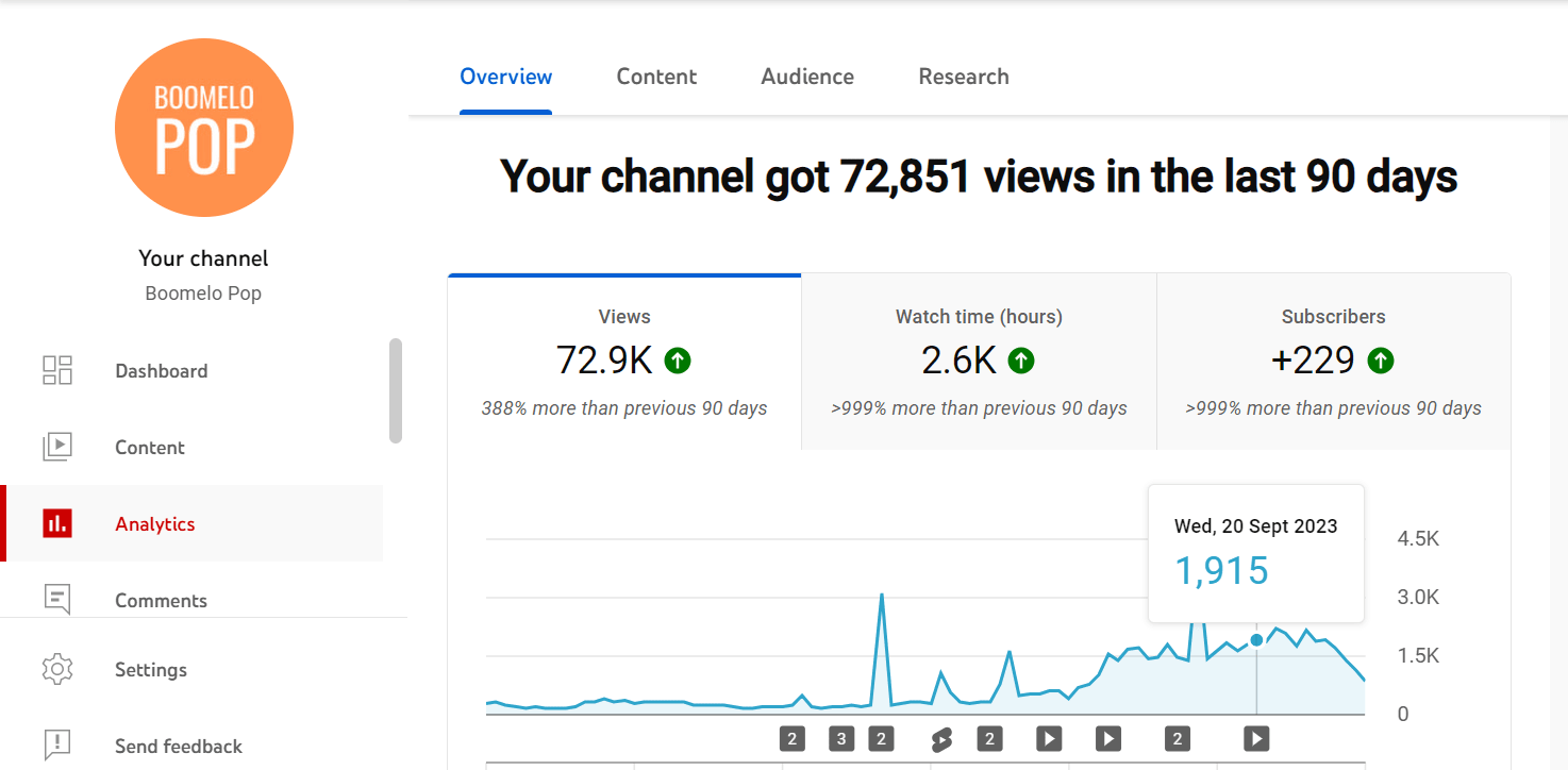 YT Analytics: Boomelo Pop