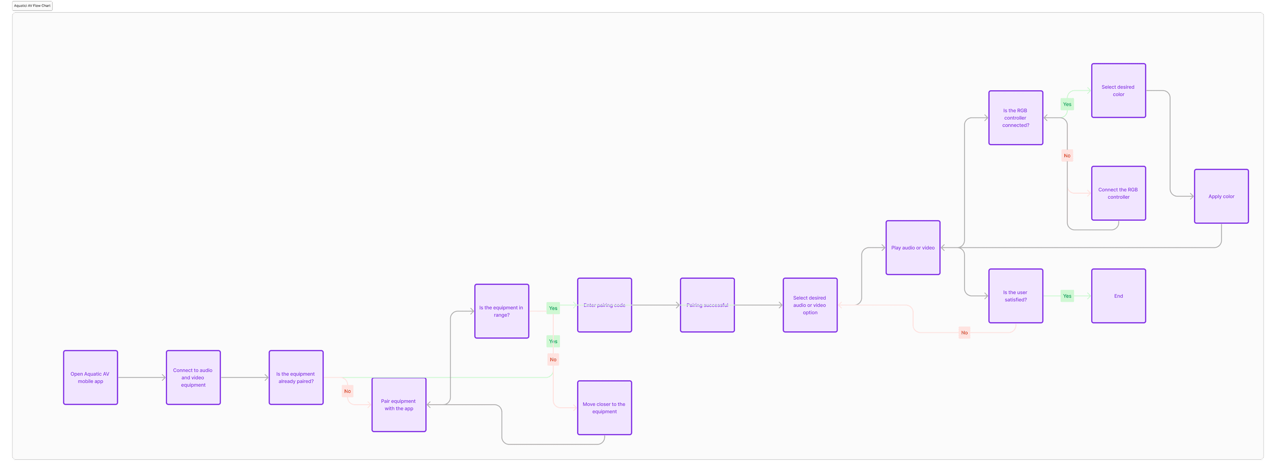 App flow chart