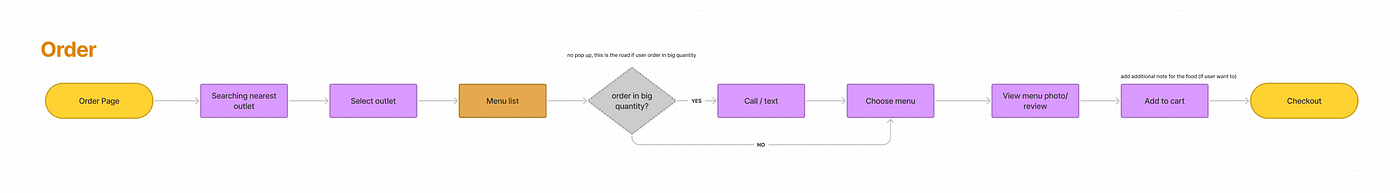 Order Flow