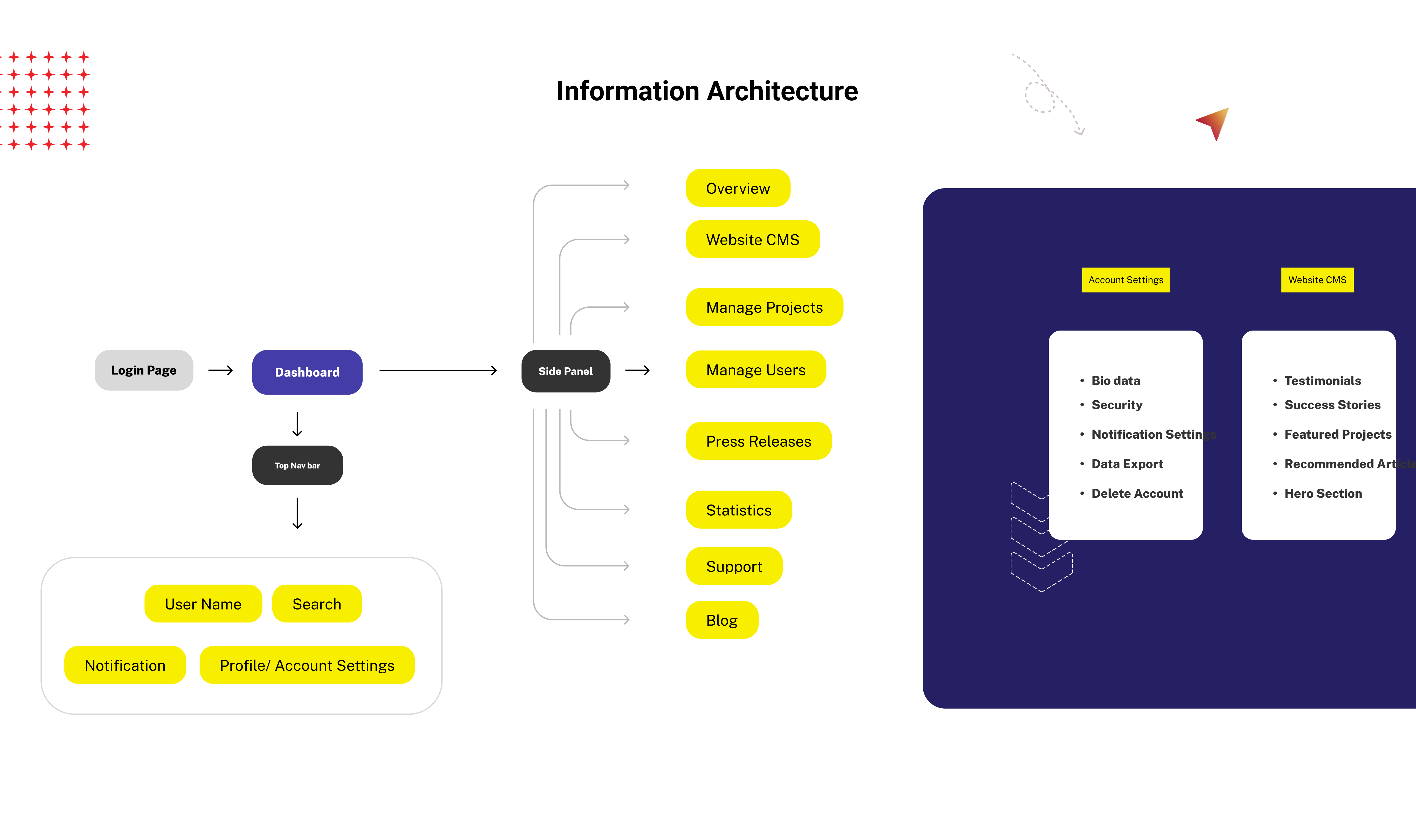 Information Architecture