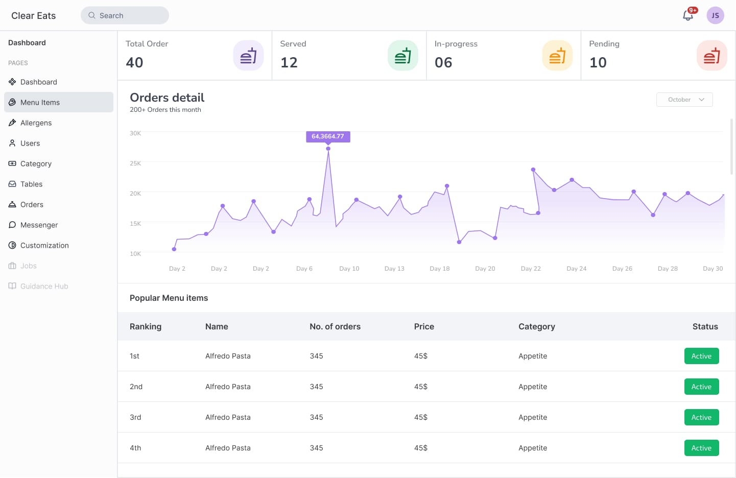 Dedicated Restaurants Dashboard