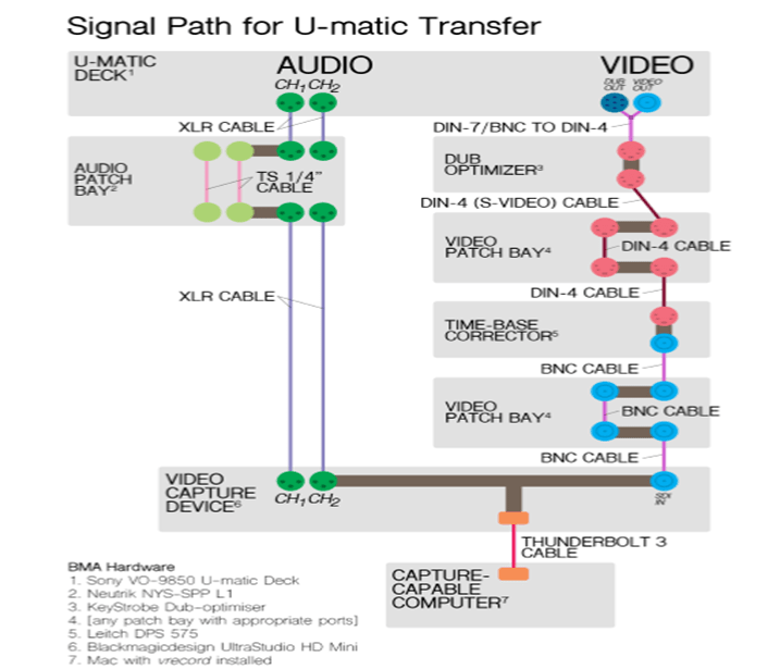 As is seen in this diagram, the U-matic transfer system separates different AM and FM signals, known as chroma and luma, and “reduces the chroma for recording” (“TC-06 Guidelines”, 2019). In order to reduce the playback errors, the signal from the VTR is calibrated using the various settings on the VTR.