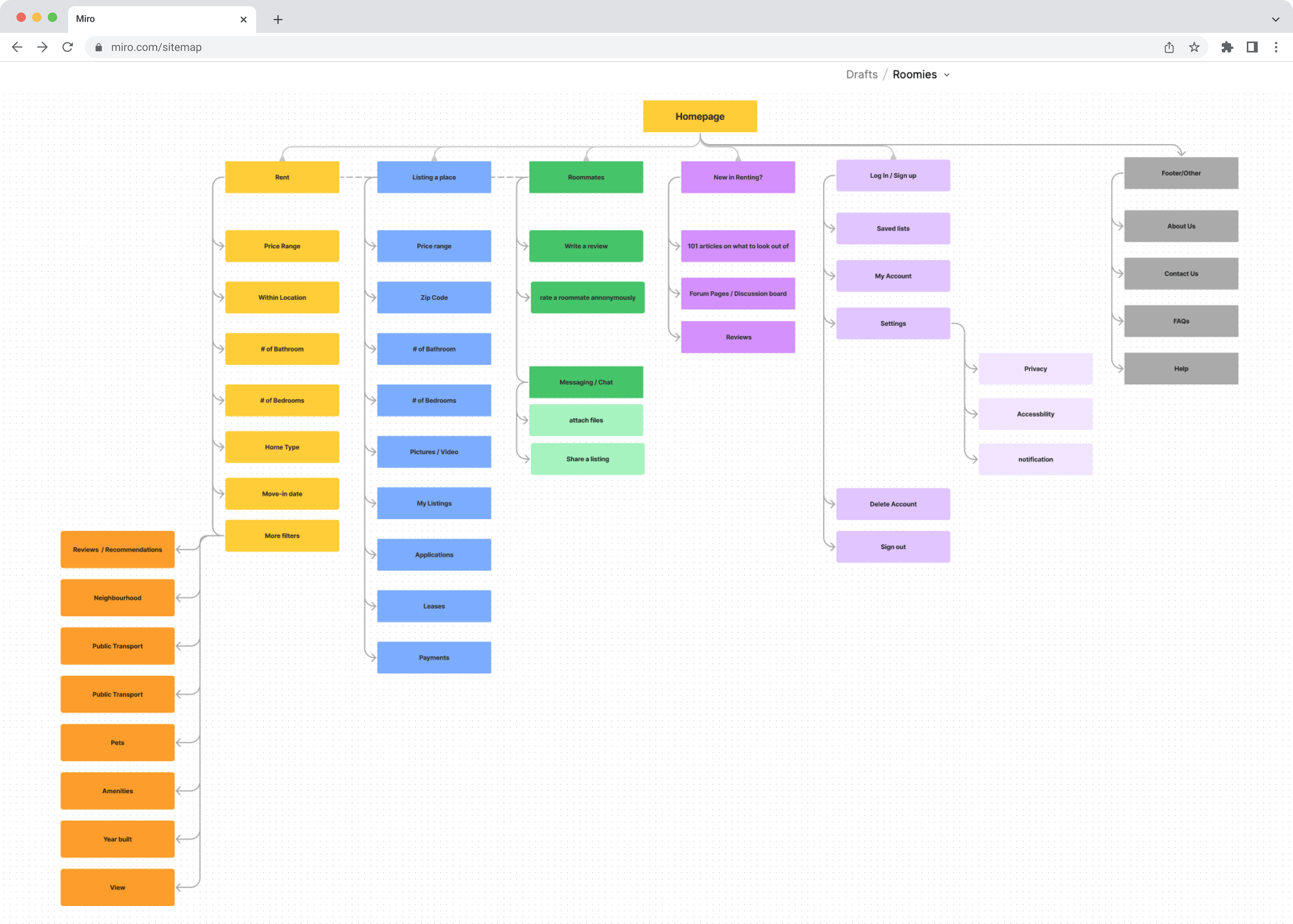 Sitemap of Roomi done in Miro