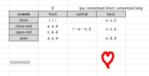 dirasolari Vowel Chart