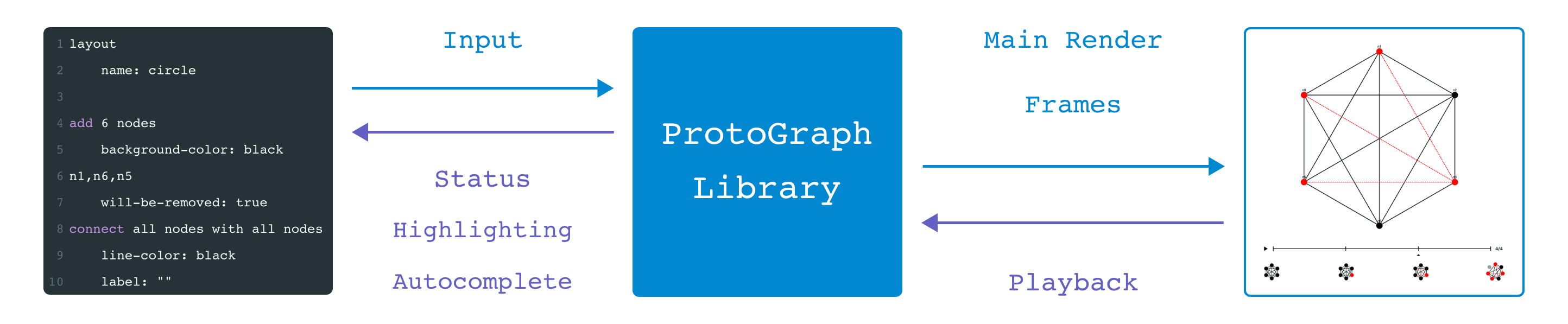 A diagram of the Protograph Web Tool pipeline which integrates a CodeMirror editor and Render Pane with the ProtoGraph Library (diagramed below).