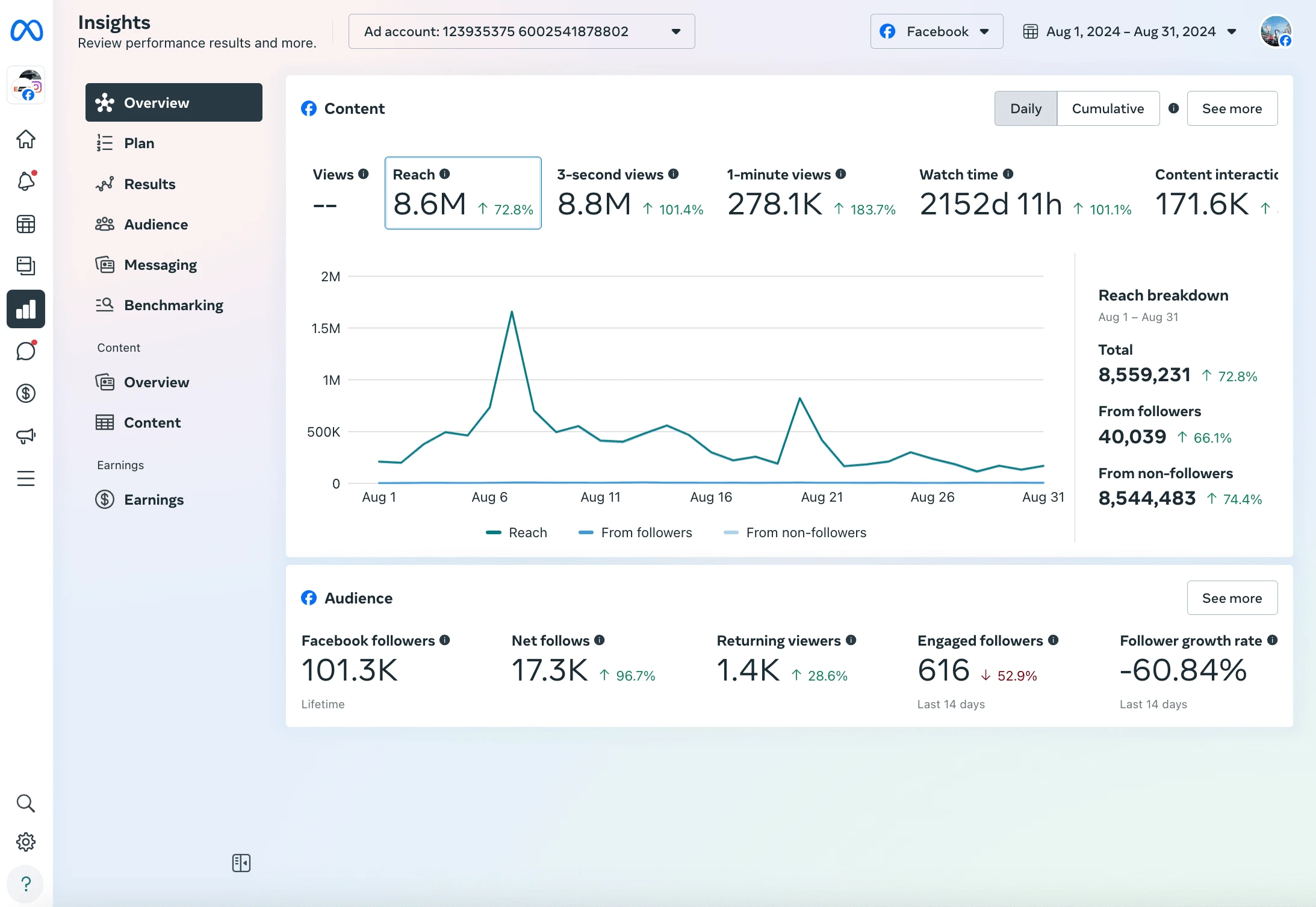 Equipment and Contracting Facebook performance overview for August 2024