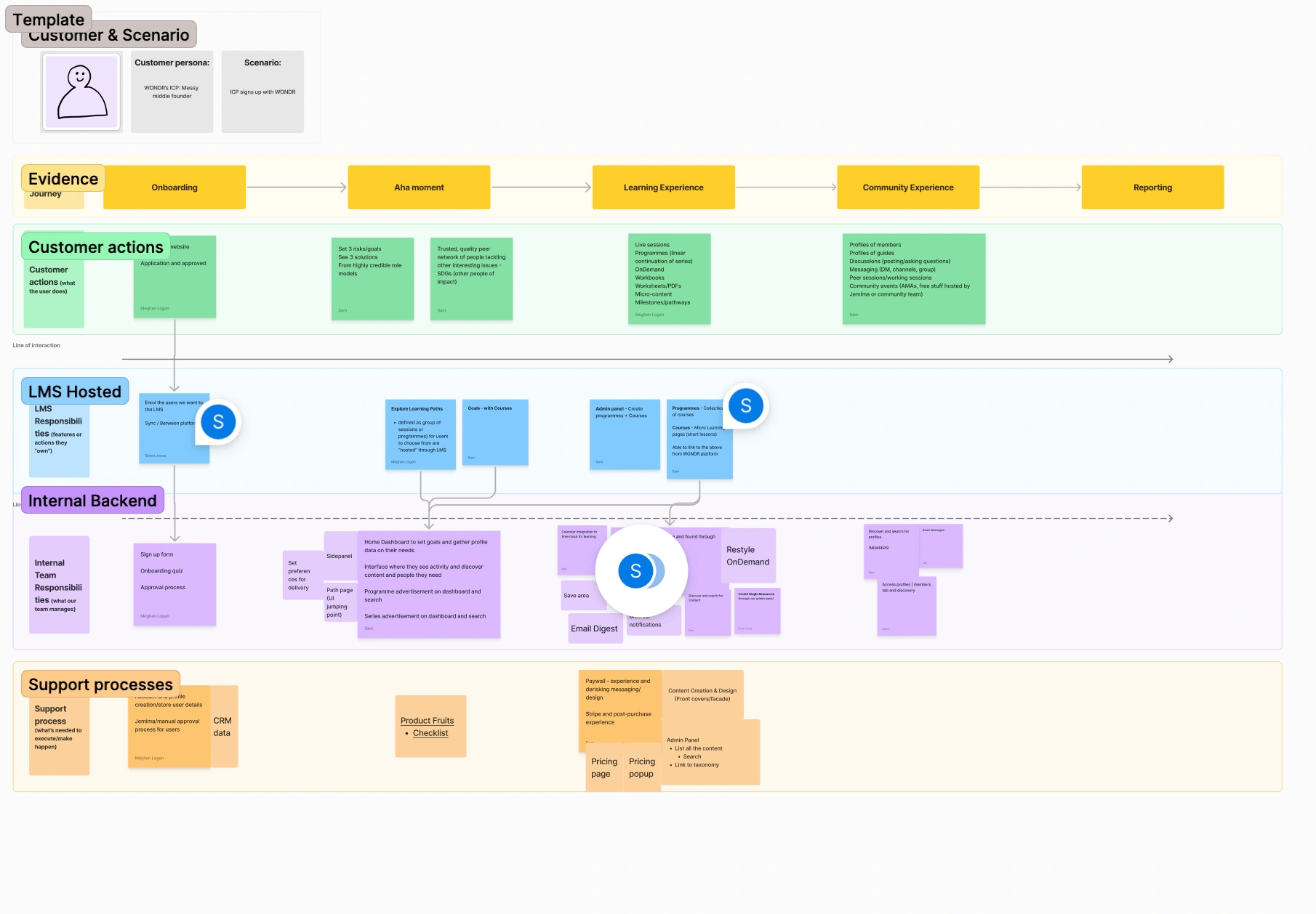 Service blueprinting that connected our backends, frontends, and service points