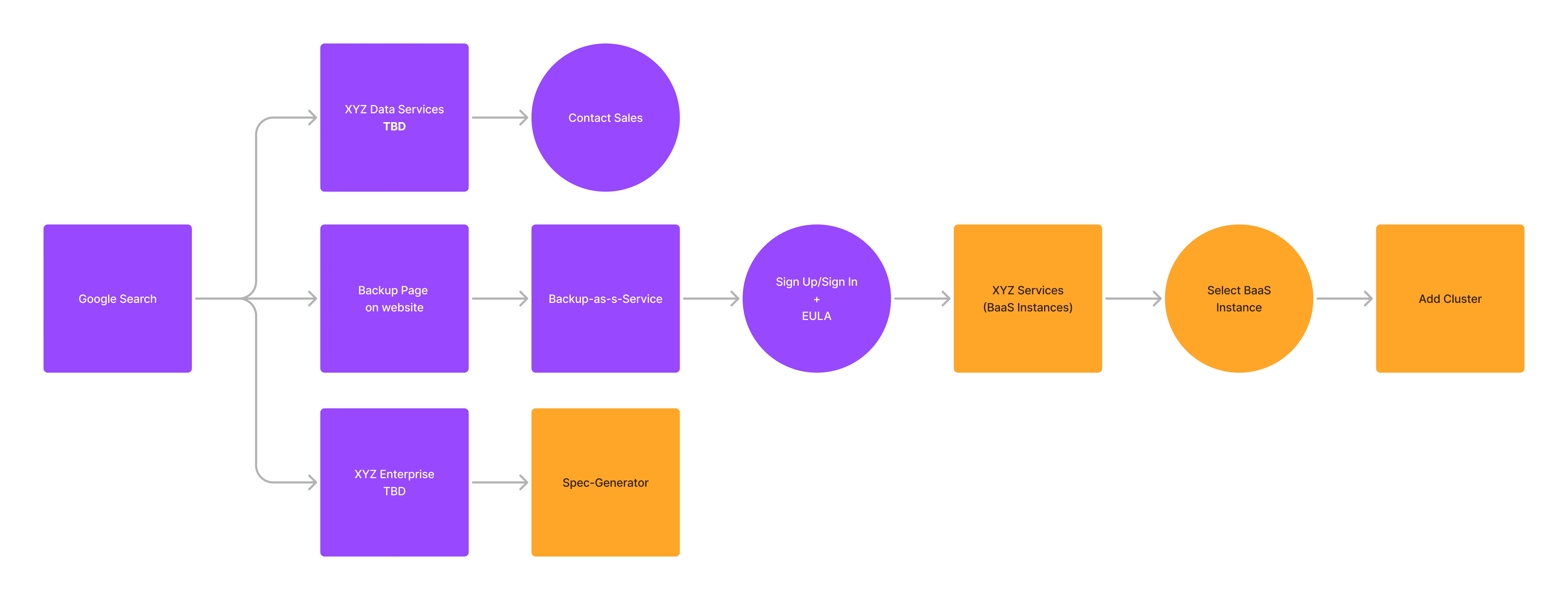 Simplified version of user onboarding with backend change and demo cluster creation ↑