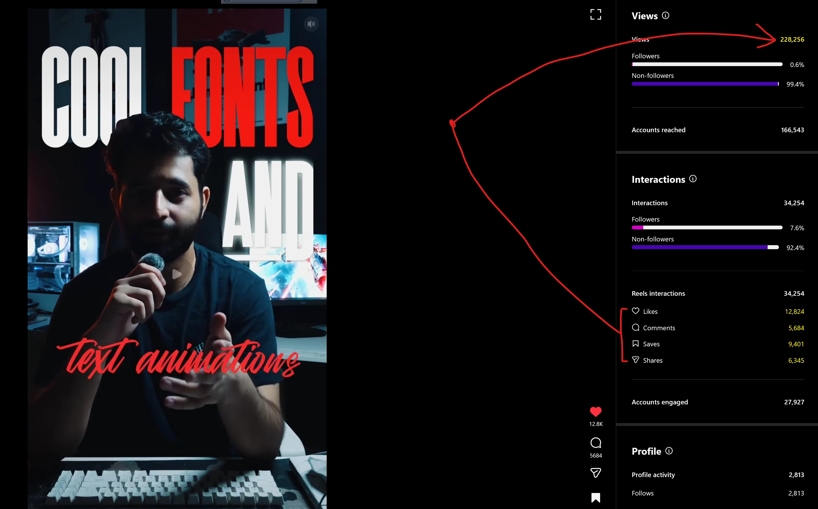 This reel blew up over 228K views, 27K+ engagements, and 5,600+ comments, bringing in 2,800 new followers from one video. It’s one of my personal favorites because I went all-in creatively without worrying about budget or client direction  just pure storytelling and editing flow.