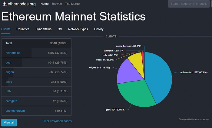 Source: https://www.ethernodes.org/