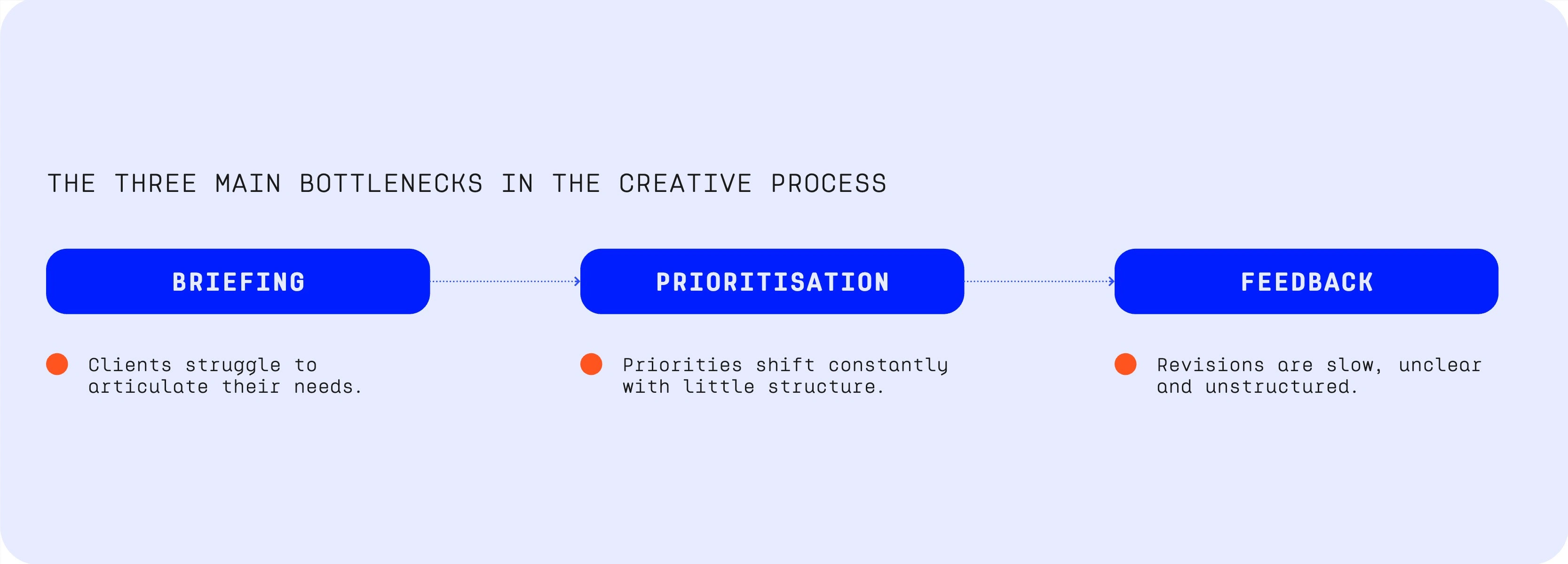 The three main bottlenecks we identified in the operational creative process
