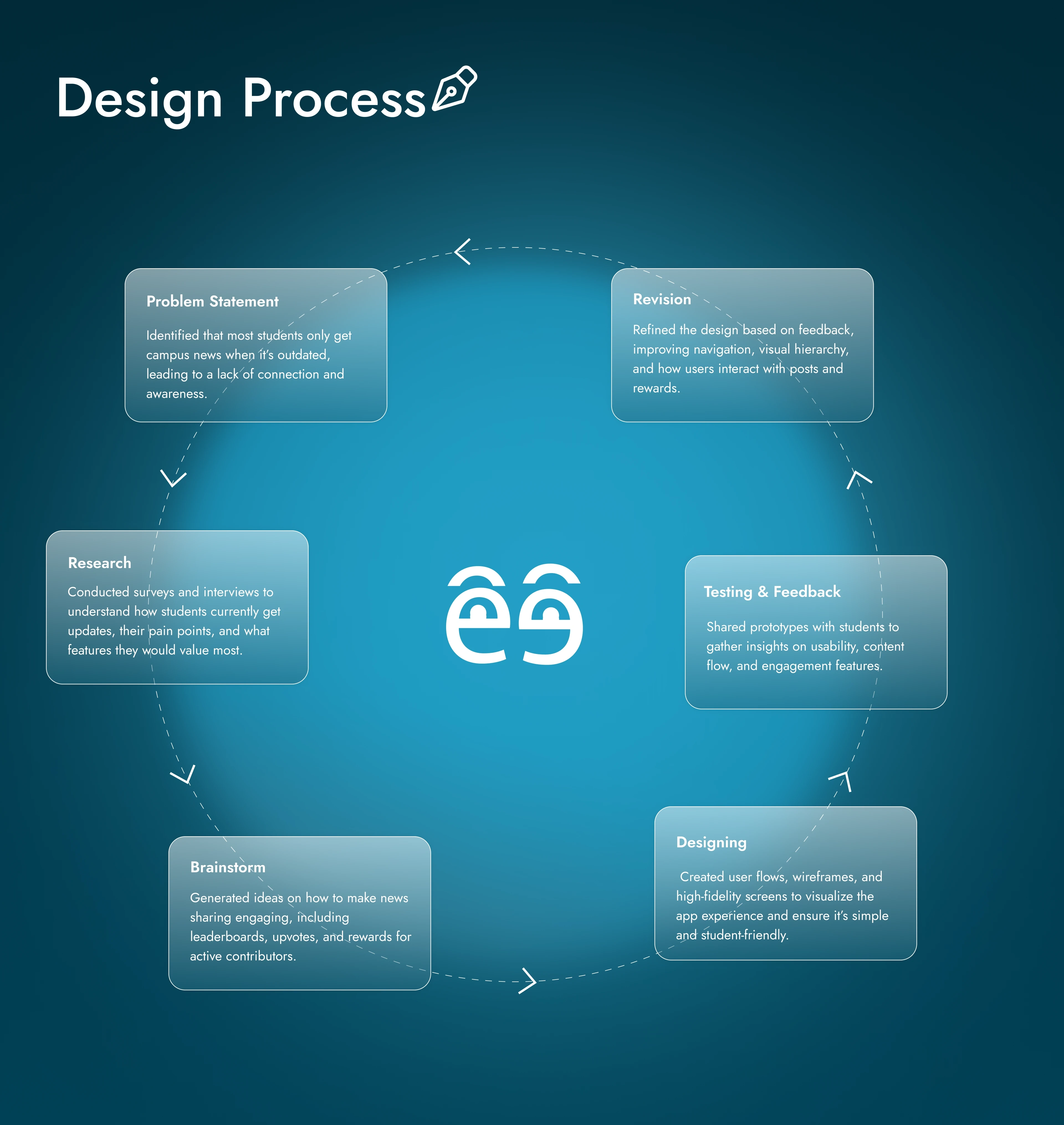 Design Process