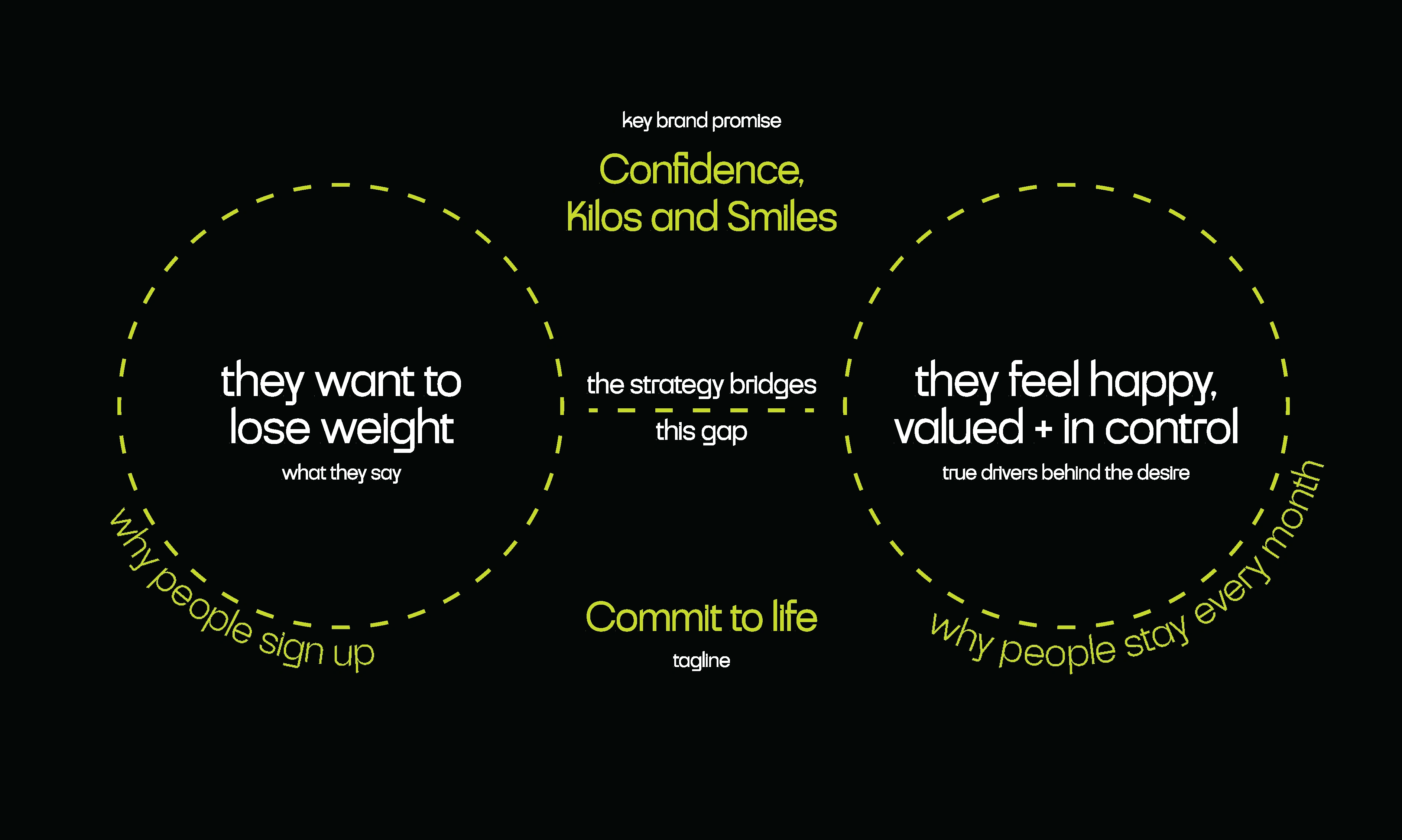 The brand research identified a gap between what client's said they wanted and what they couldn't verbalise. I created a brand strategy to bridge that gap.