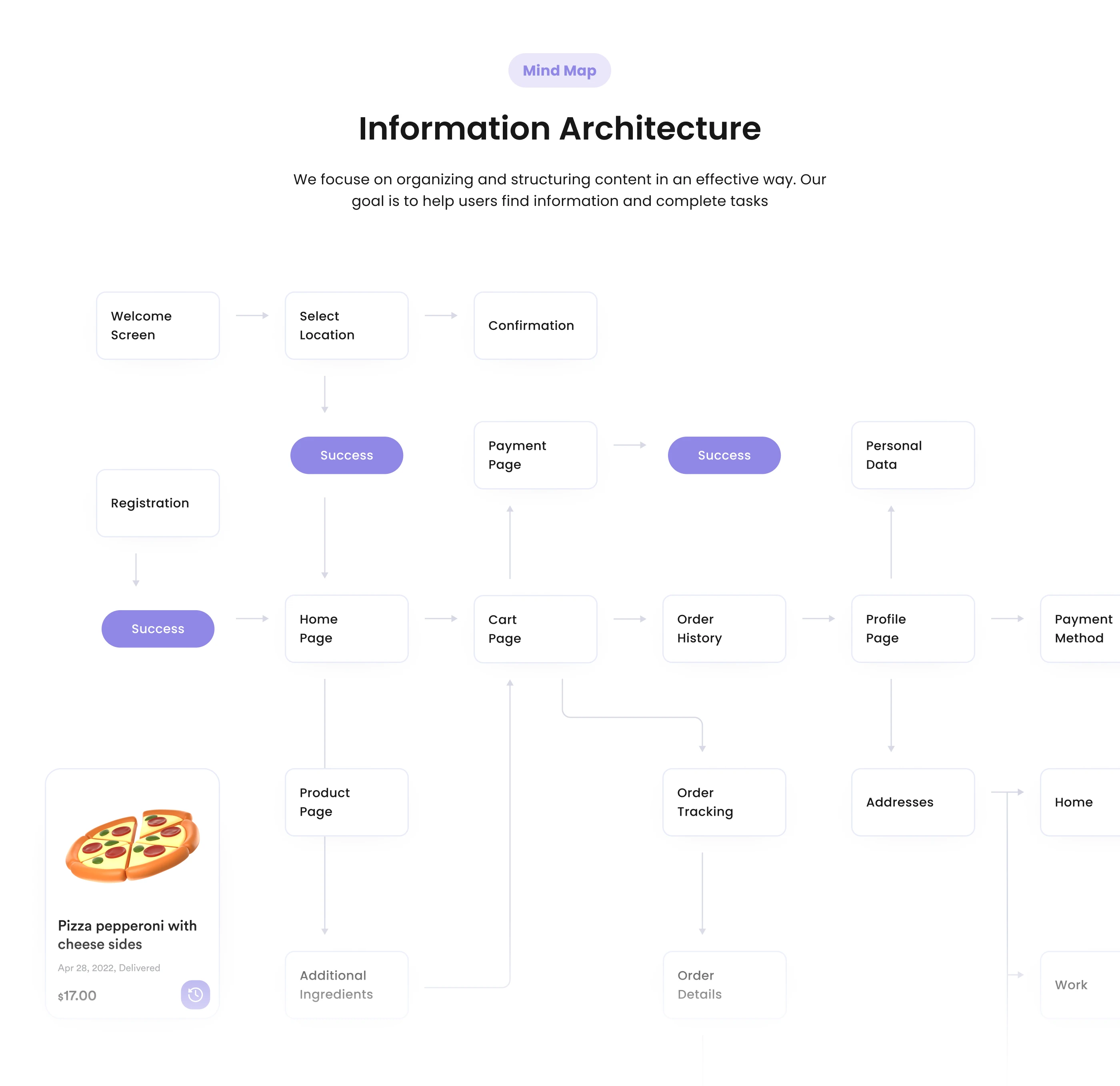 A visual representation of the app's informational architecture, outlining the structure and flow of content and features.