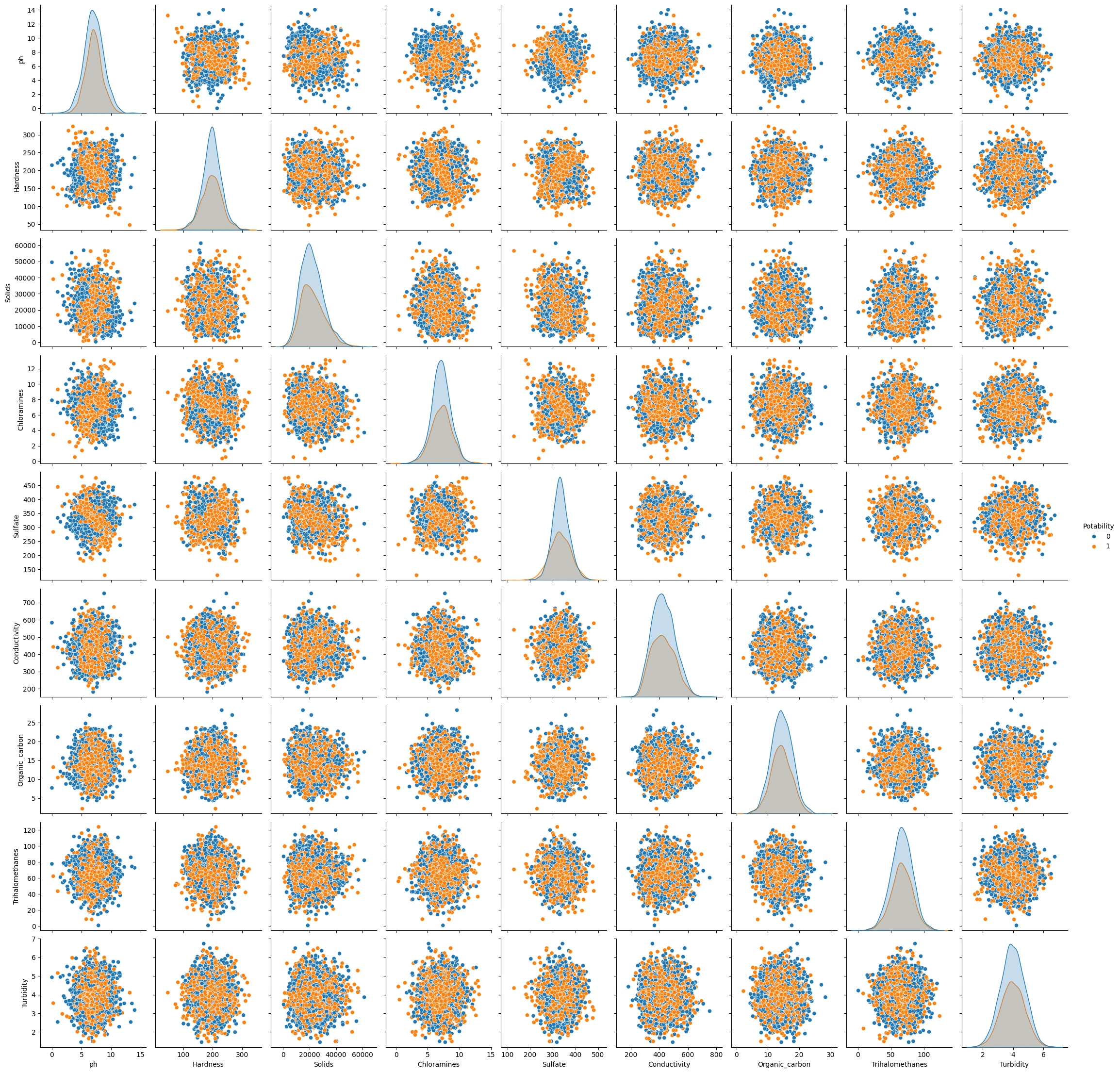 Gambar 2b - Multivariate Analysis Categorical Column - Numeric Column based on Potability