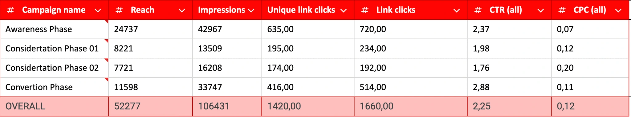 We've achieved vver 1600 link clicks with impressive €0.12 CPC on average!