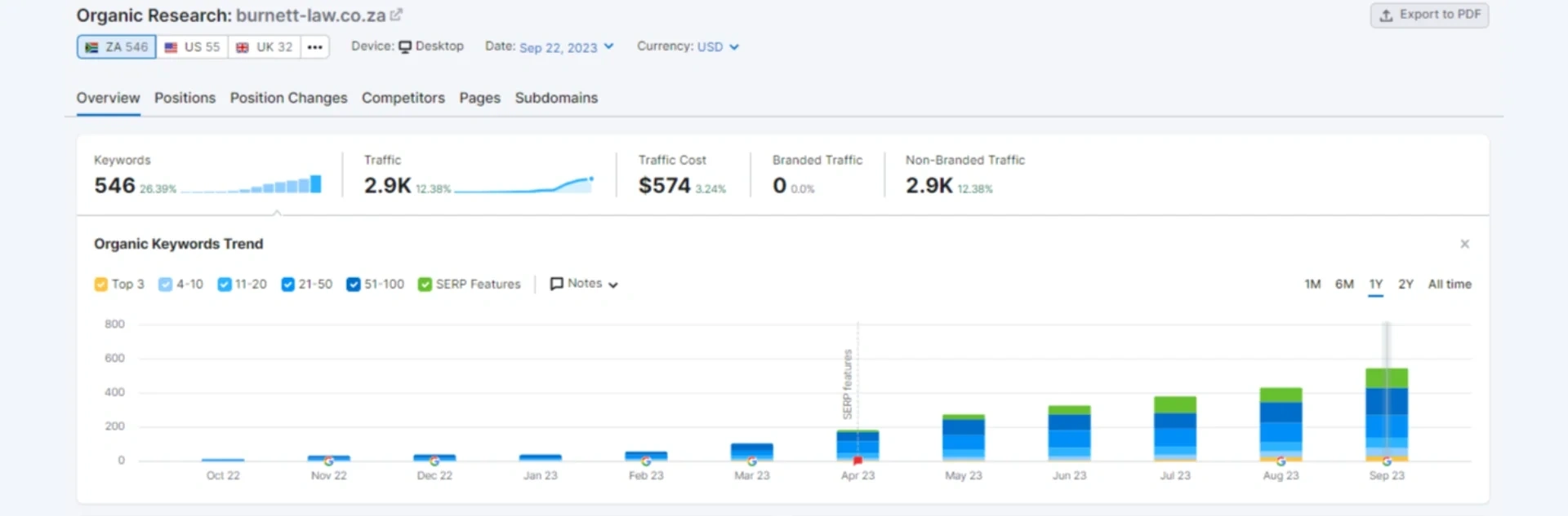 Keyword & Organic Traffic Growth over 1 year