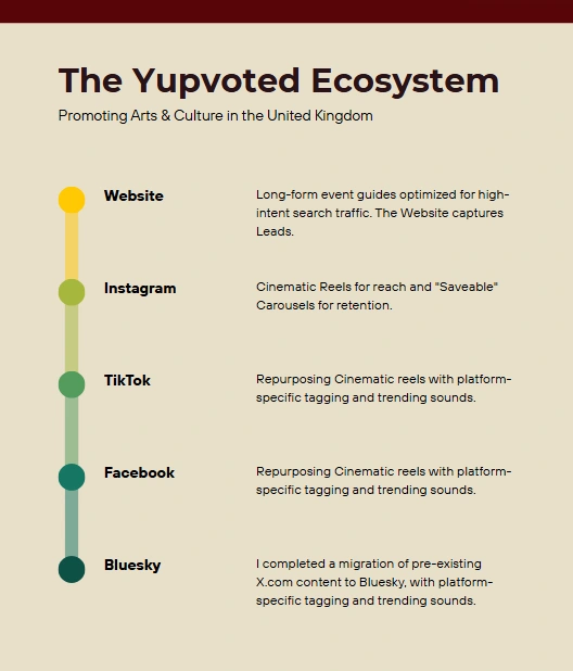 Building a sustainable Content System for Yupvoted