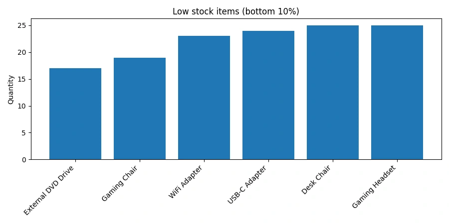      Figure 1: Bar graph of Low stock items