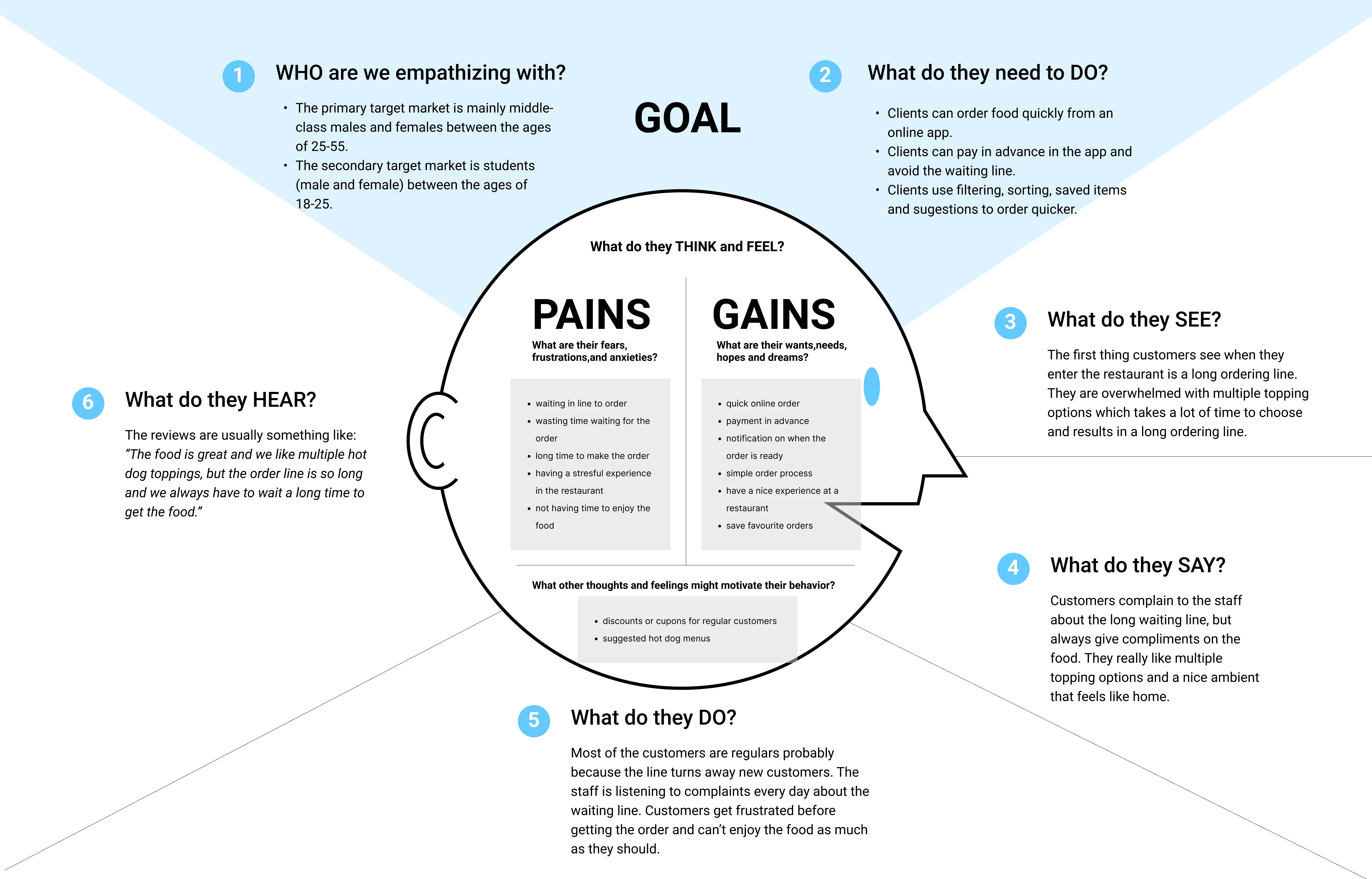 Empathy map