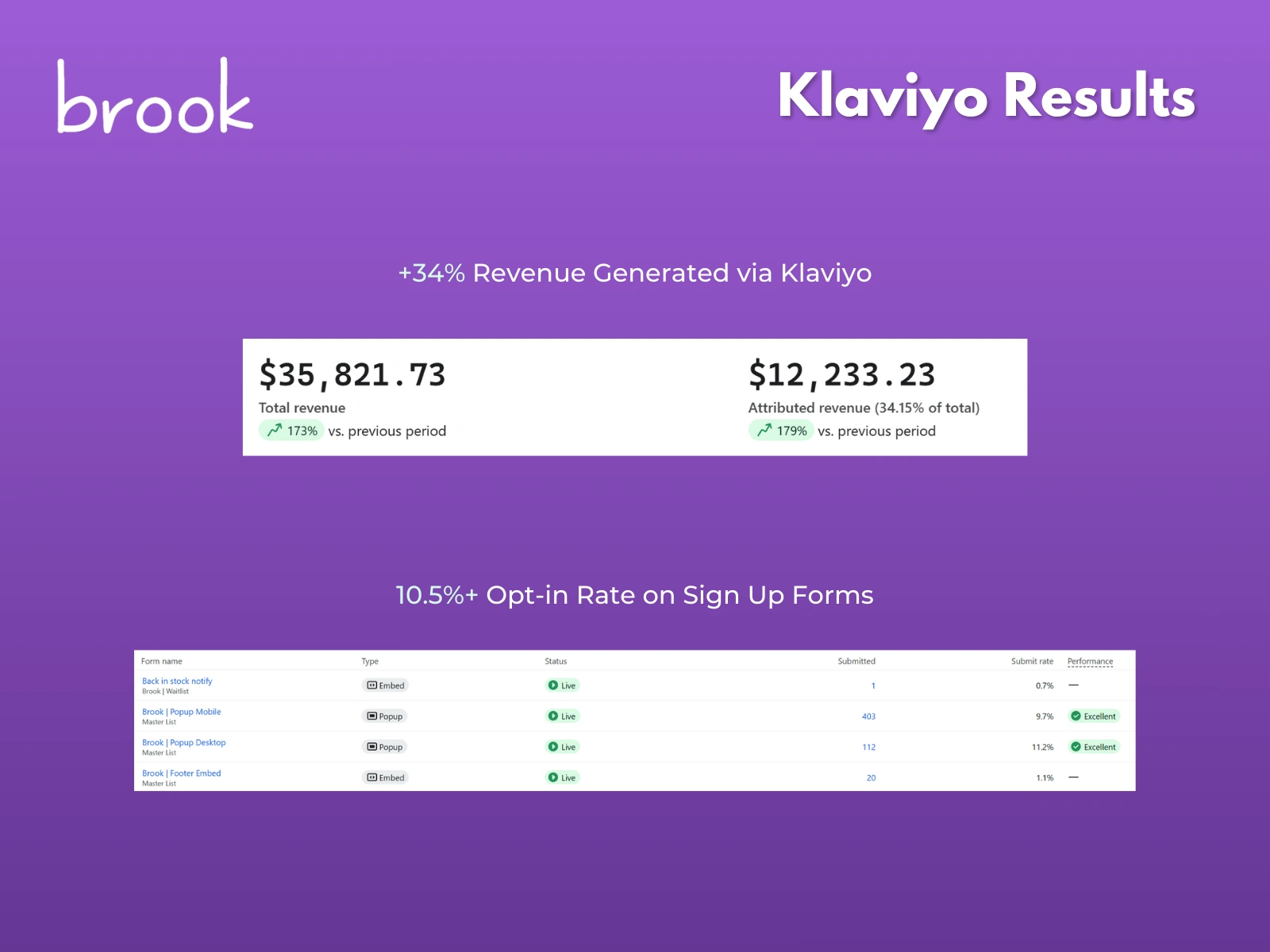 +34% revenue driven via Klaviyo, with signup forms converting at 10.5%+.