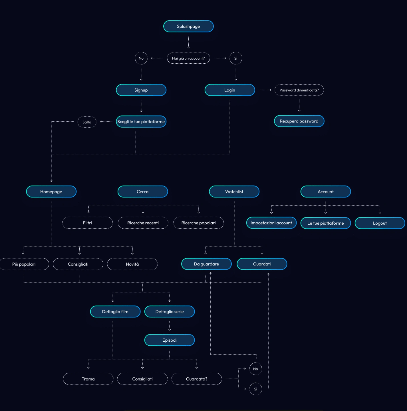 User Flows
