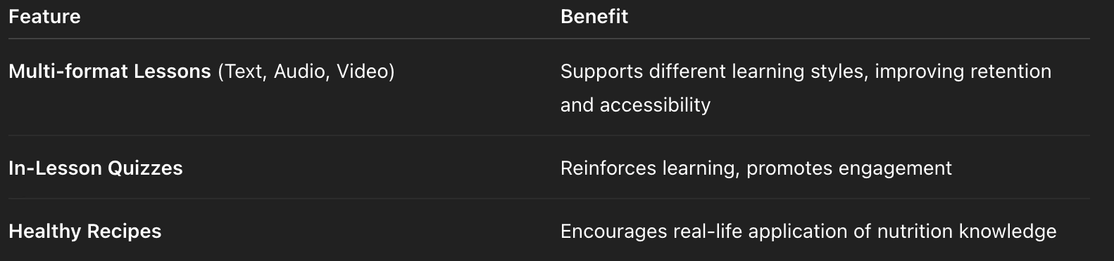 Key features focused on making nutrition education engaging, accessible, and practical for everyday use.