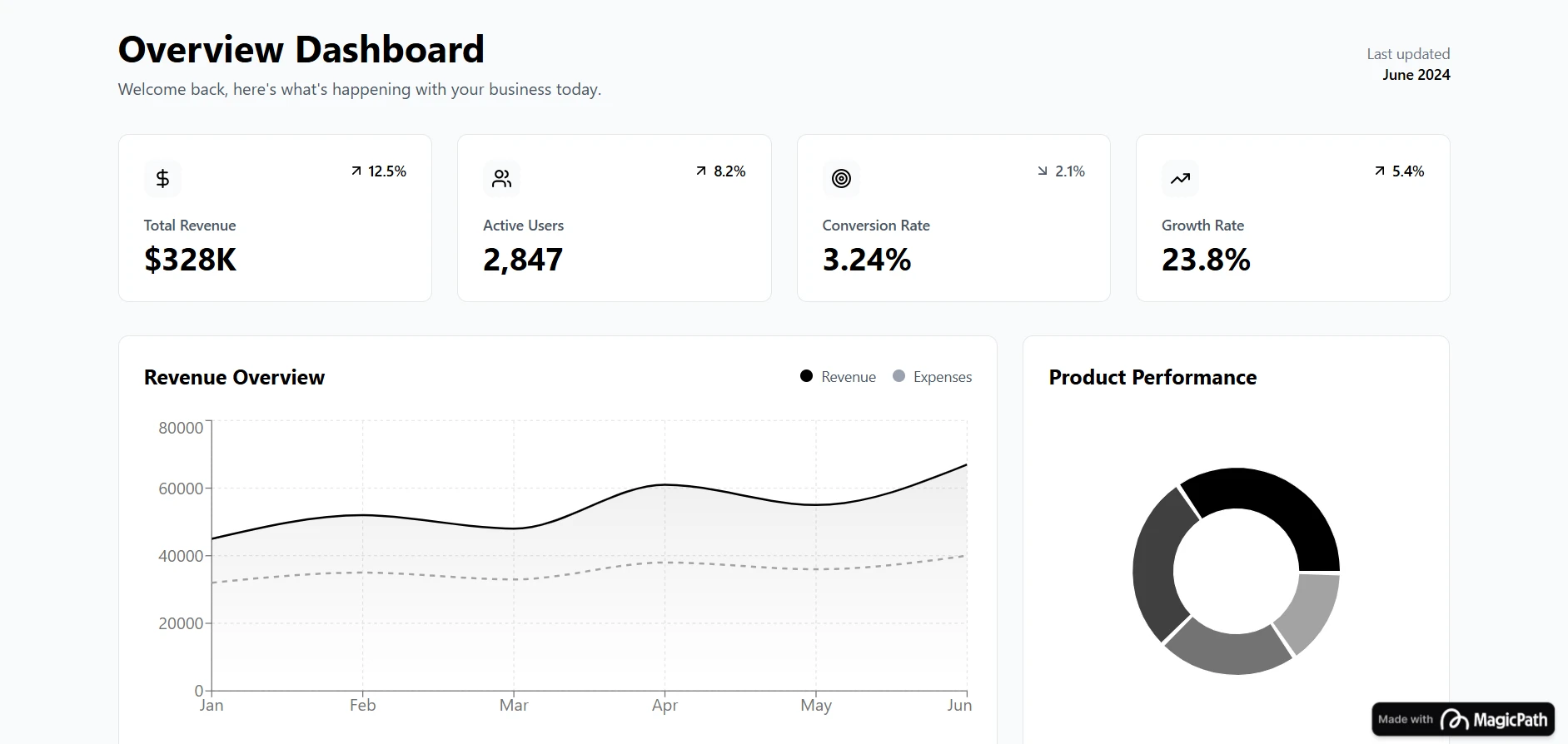 Overview Dashboard Design