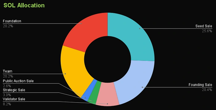 https://www.coingecko.com/en/coins/solana/tokenomics