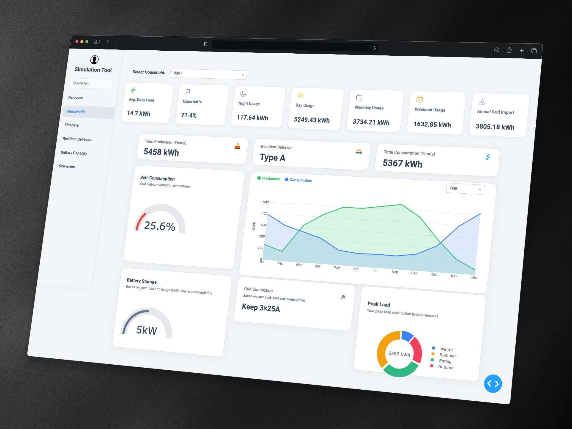 Interactive dashboard with KPIs for individual household 