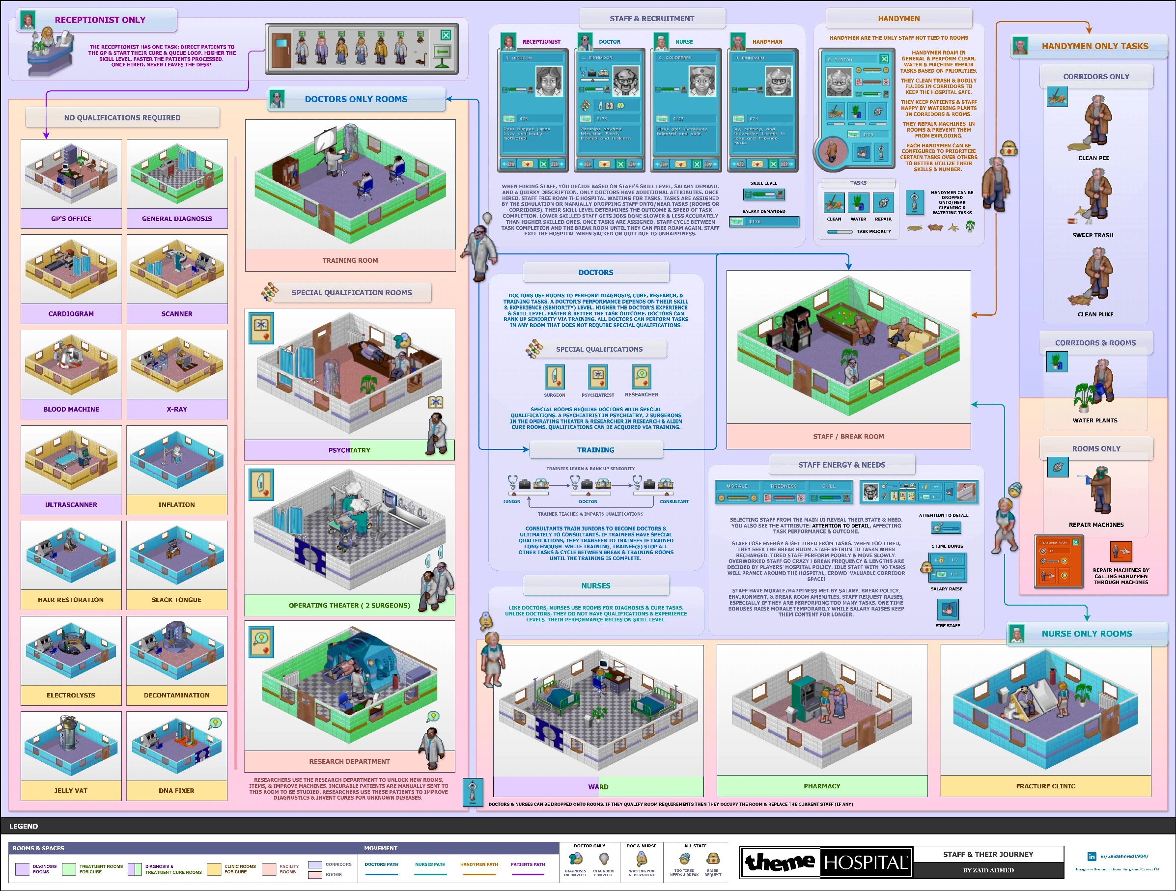 Staff & Room Connections