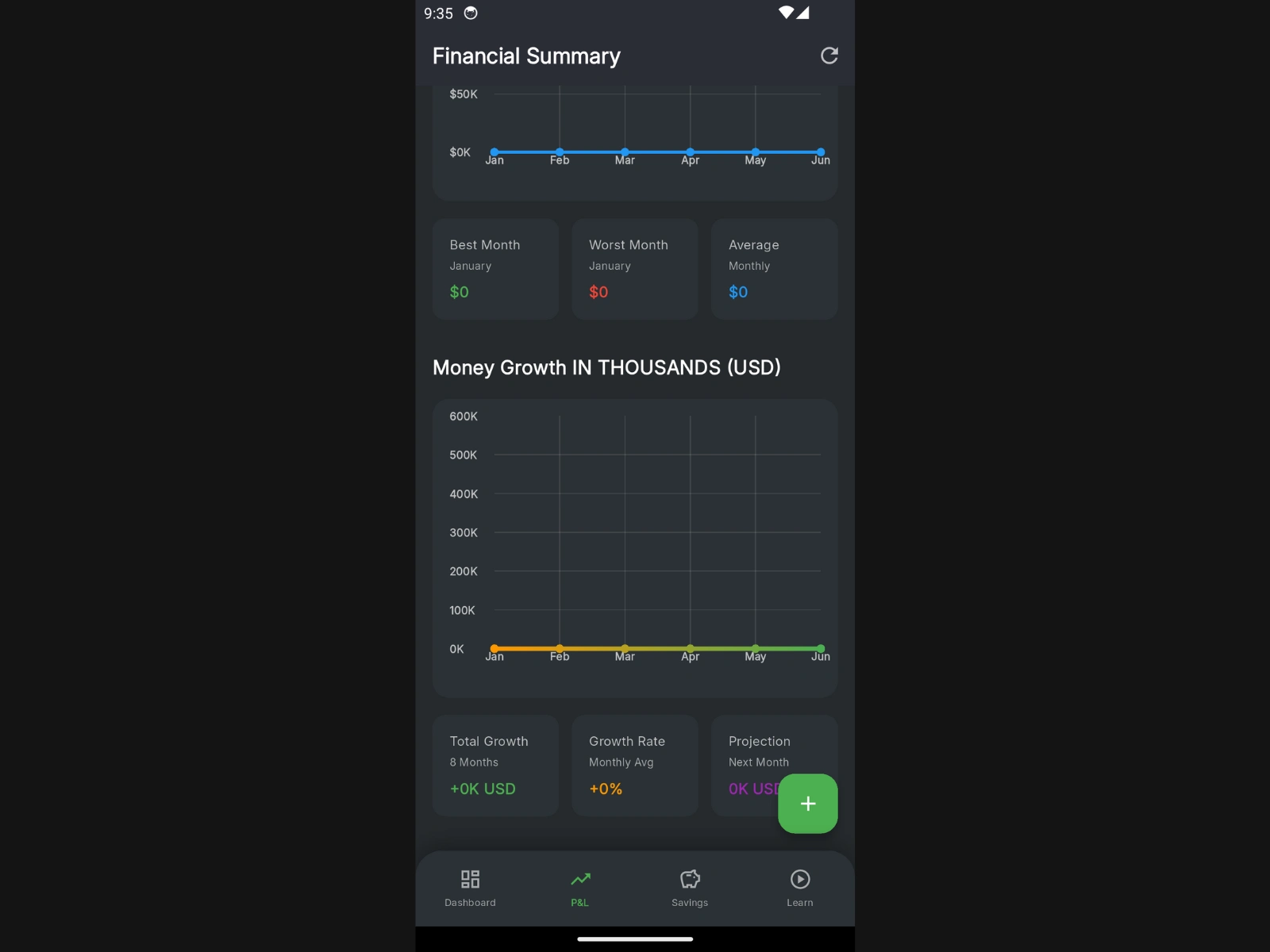 Financial Summary Graphs of Daily, Weekly, Monthly