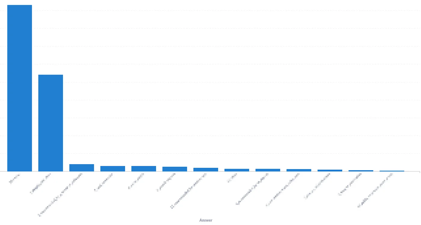 Number of installations per channel