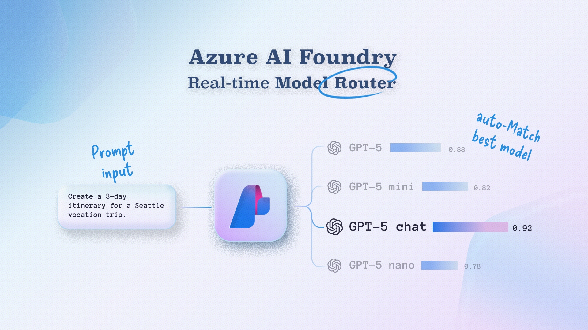 Azure AI Foundry just made every GPT-5 model instantly available, letting developers plug advanced AI into their apps without wrestling with infrastructure.
