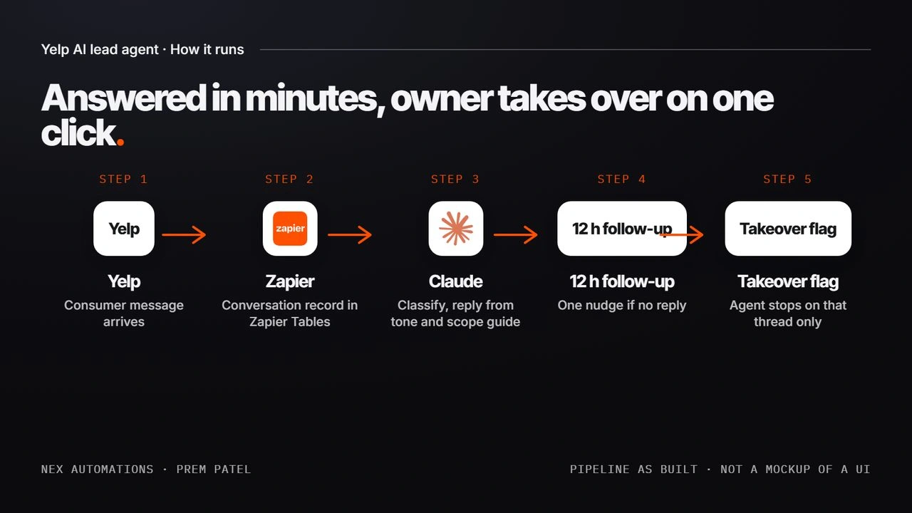 How the lead agent runs: Yelp message, Zapier Tables record, Claude reply, 12-hour follow-up, owner takeover flag