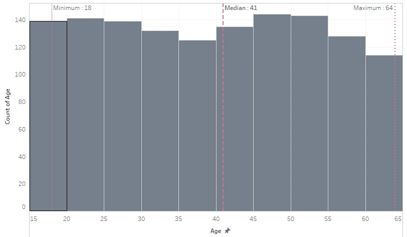 Distribution of Age