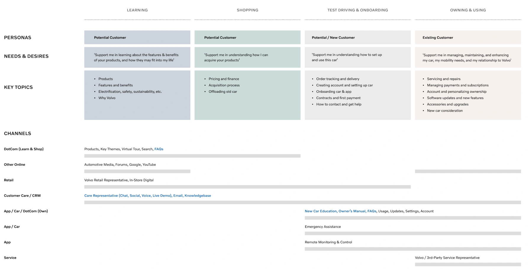 
Customer Journey Map