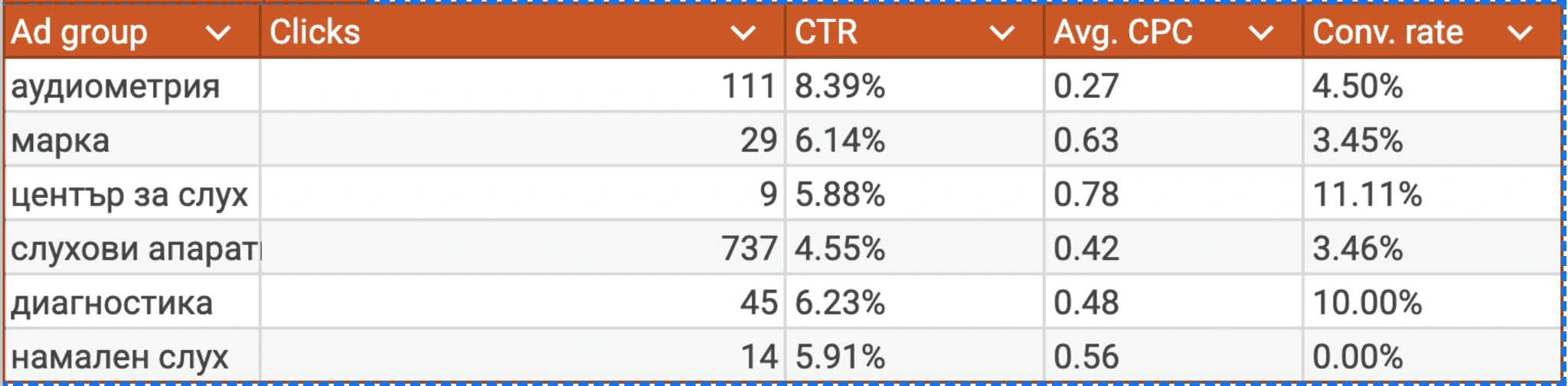 5% CTR on average and 3.46 convertion rate — ultimately turning 34 leads into booked consultations!