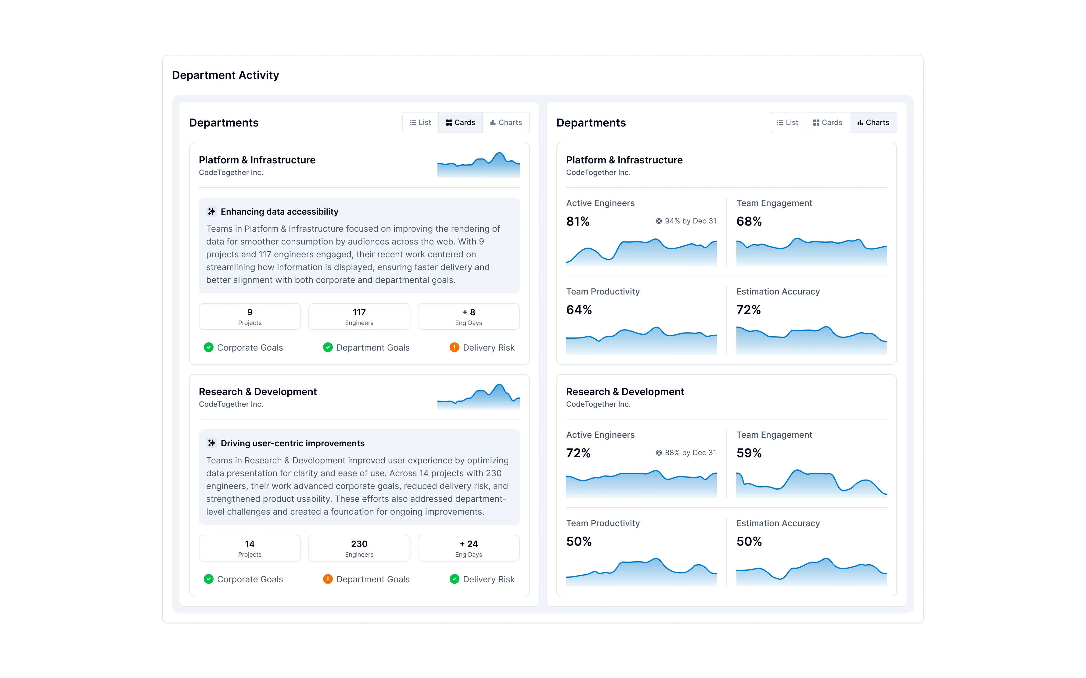 Department Activity cards showing a high-level overview of whats going on at a departmental level