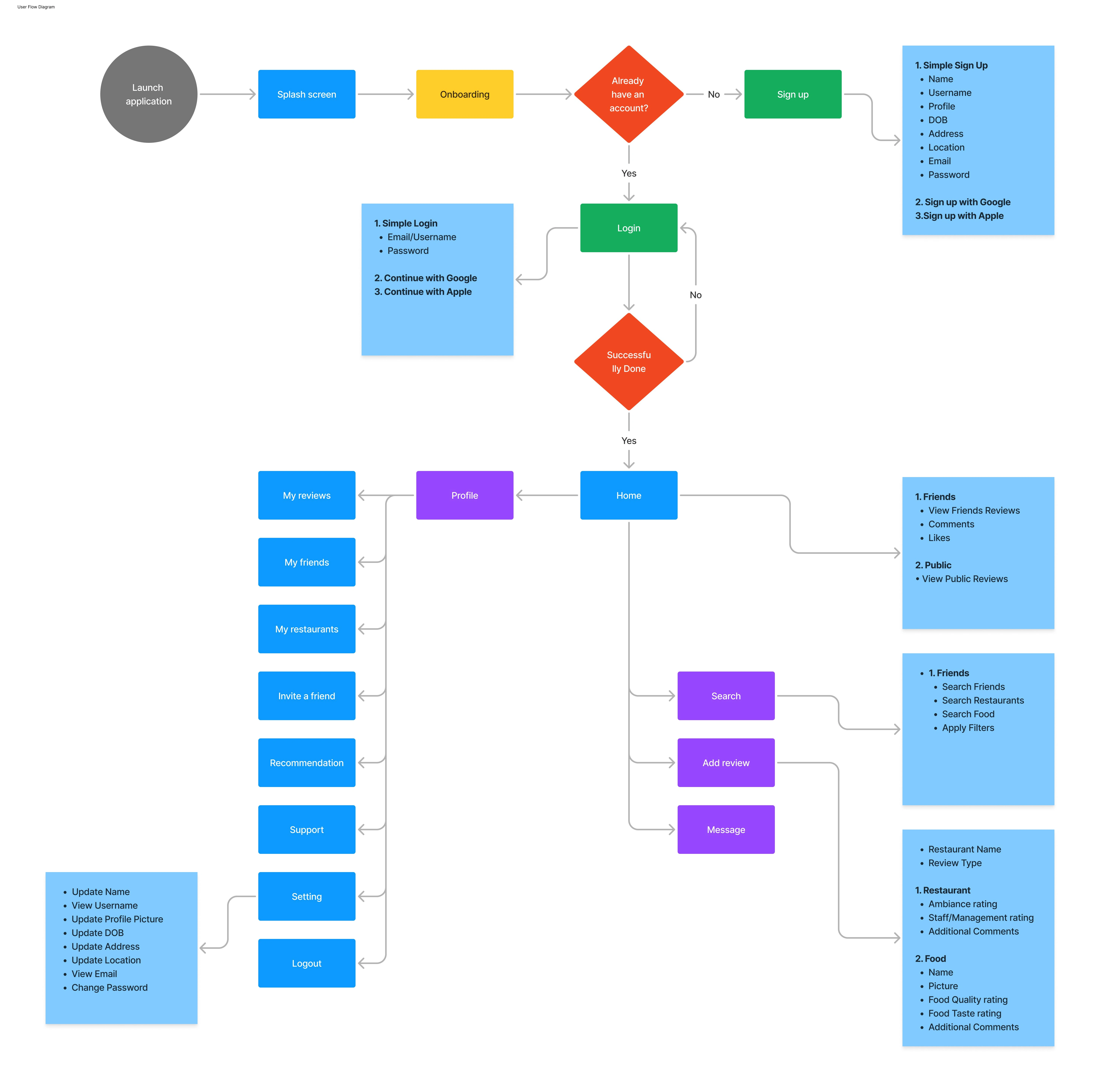 User Flow Diagram