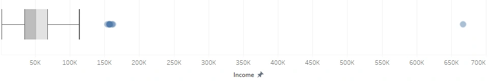 Outlier in Income