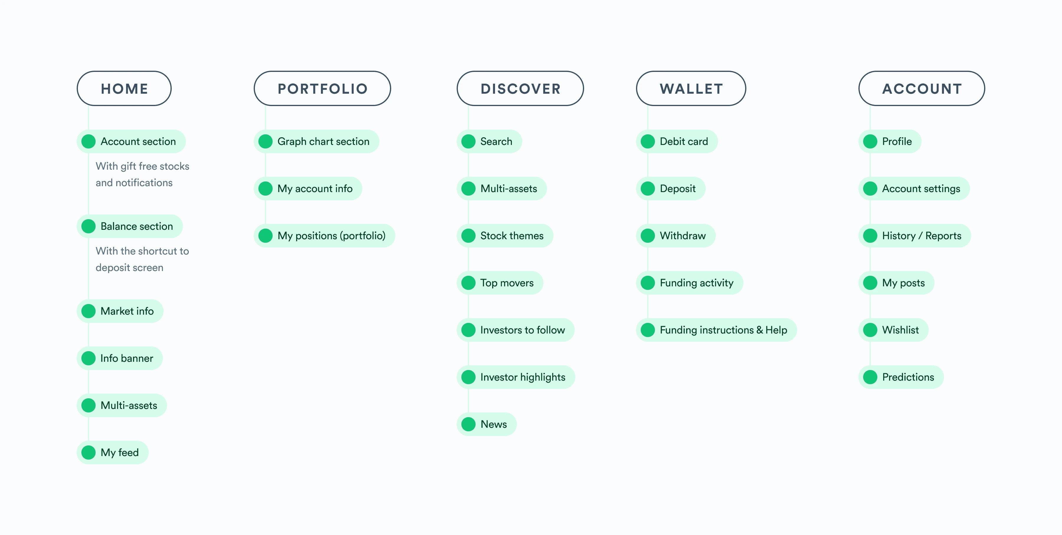 The New Gotrade Experience Information Architecture (IA)